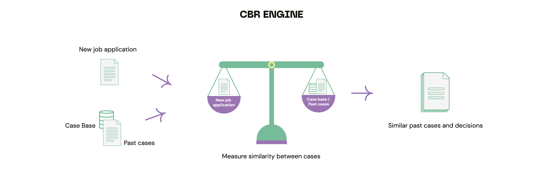 CBR engine