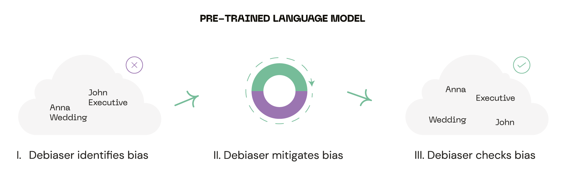 PRE-TRAINED LANGUAGE MODEL